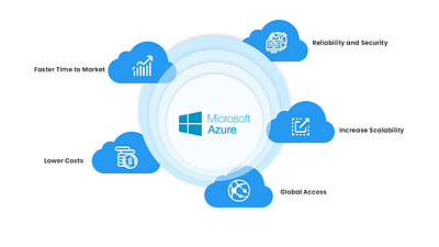 Azure services