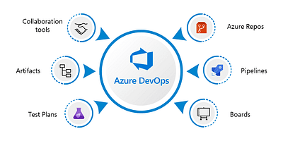 Azure DevOps dashboard with code repository, build and deployment pipelines, and test plans displayed