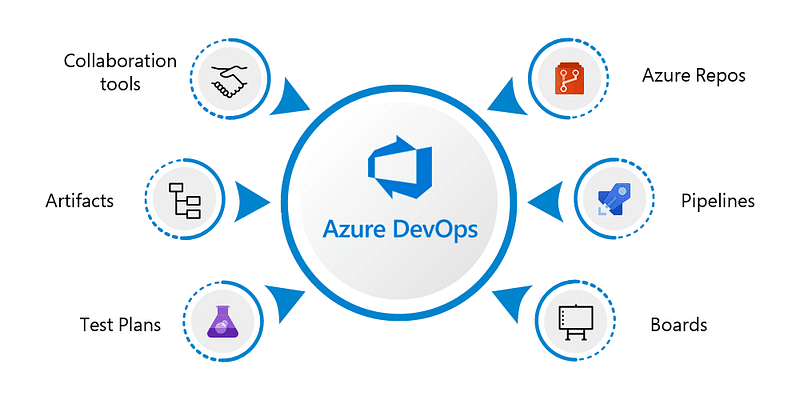 Azure DevOps dashboard with code repository, build and deployment pipelines, and test plans displayed