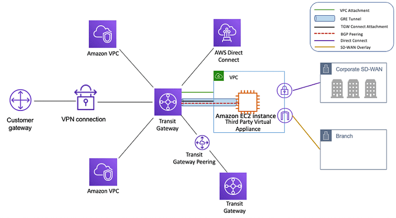 A diagram of a Transit Gateway connecting multiple VPCs and networks