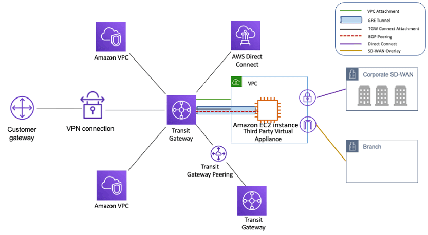 A diagram of a Transit Gateway connecting multiple VPCs and networks